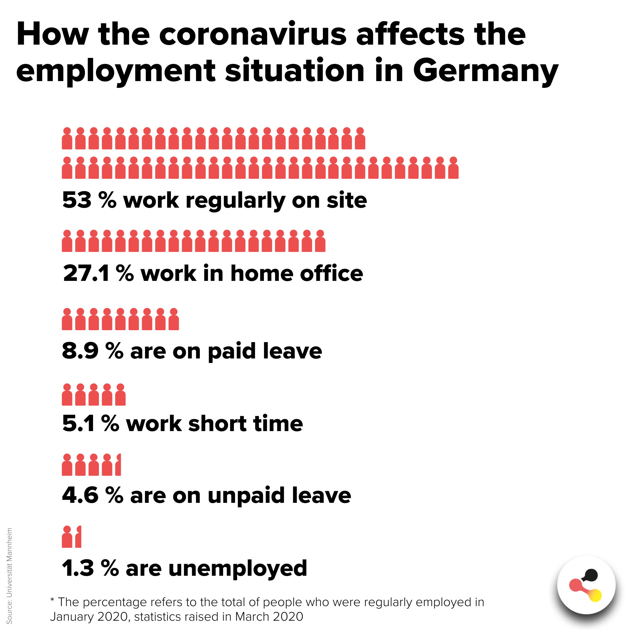 How The Coronavirus Affects The Employment Situation In Germany